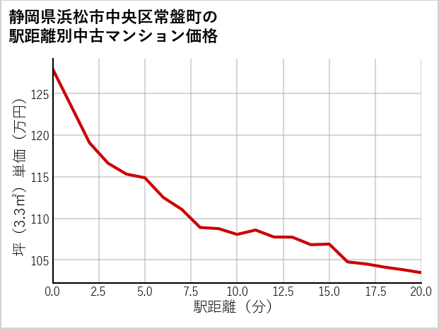 静岡県浜松市中央区常盤町の徒歩距離別の中古マンション坪単価