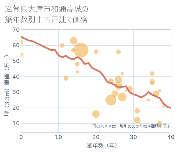 滋賀県大津市和邇高城の築年数別の中古戸建て坪単価