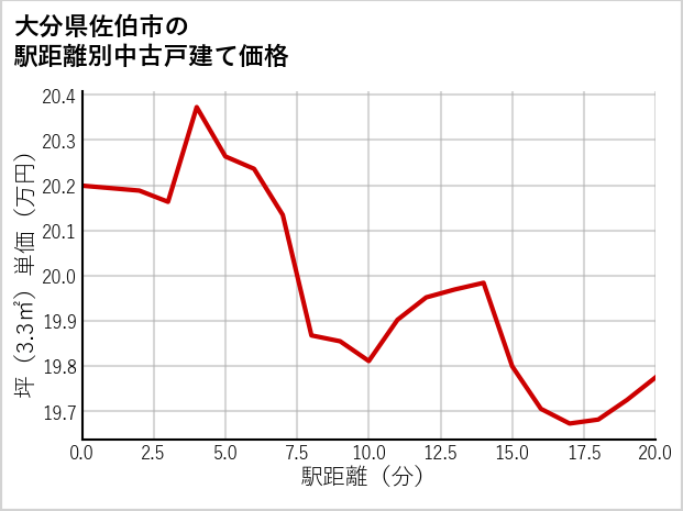 大分県佐伯市の徒歩距離別の中古戸建て坪単価