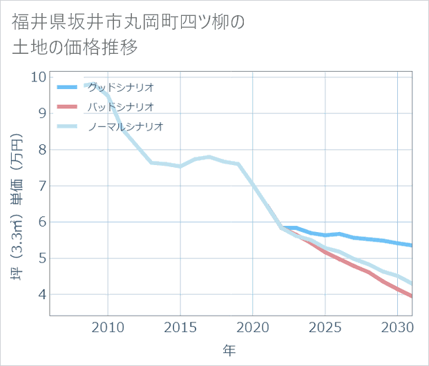 福井県坂井市丸岡町四ツ柳の土地価格推移