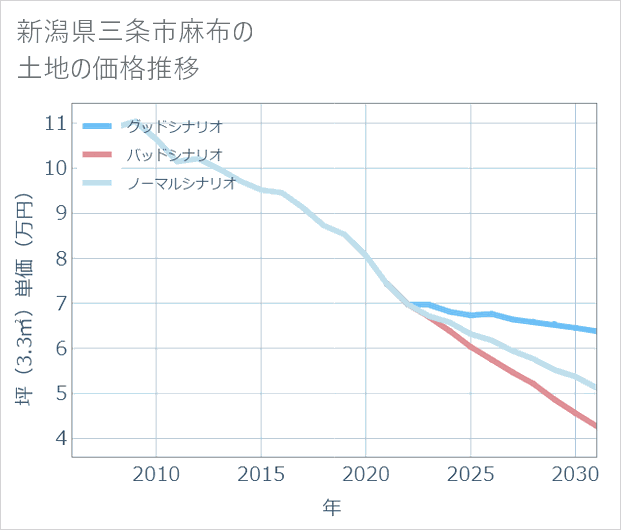 新潟県三条市麻布の土地価格推移