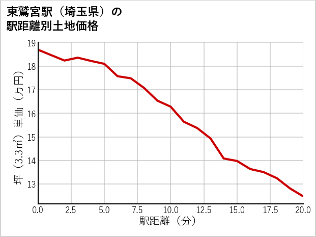 東鷲宮駅（埼玉県）の徒歩距離別の土地坪単価