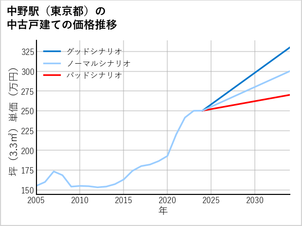 中野駅（東京都）の中古戸建て価格推移
