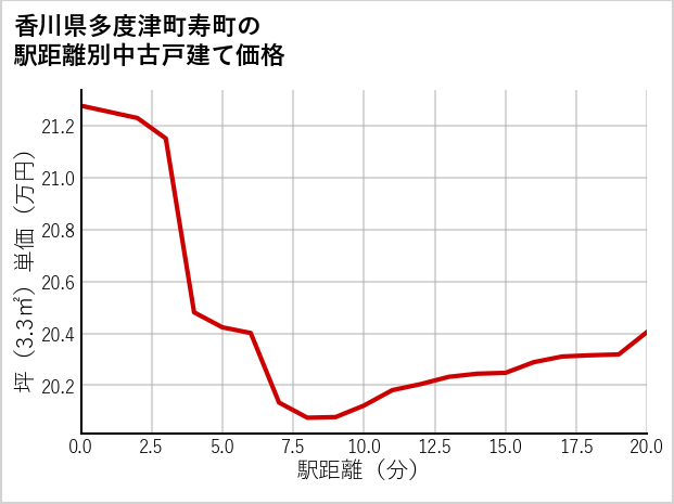香川県多度津町寿町の徒歩距離別の中古戸建て坪単価