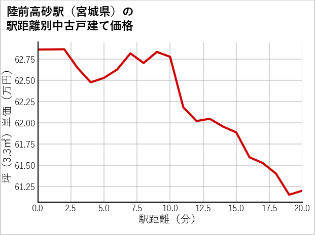 陸前高砂駅（宮城県）の徒歩距離別の中古戸建て坪単価