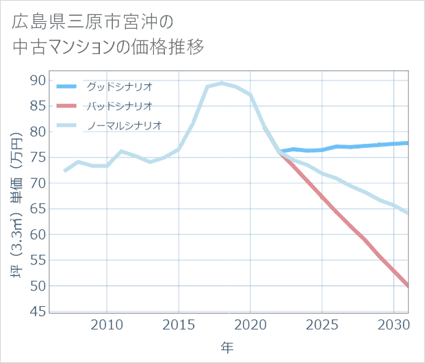 広島県三原市宮沖の中古マンション価格推移