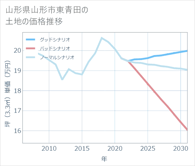 山形県山形市東青田の土地価格推移