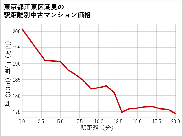 東京都江東区潮見の徒歩距離別の中古マンション坪単価