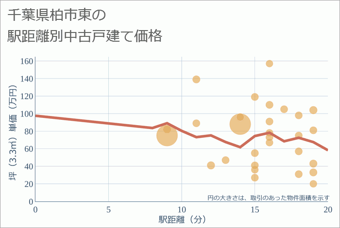 千葉県柏市東の徒歩距離別の中古戸建て坪単価