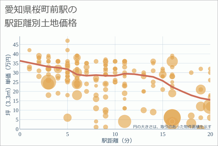 桜町前駅（愛知県）の徒歩距離別の土地坪単価