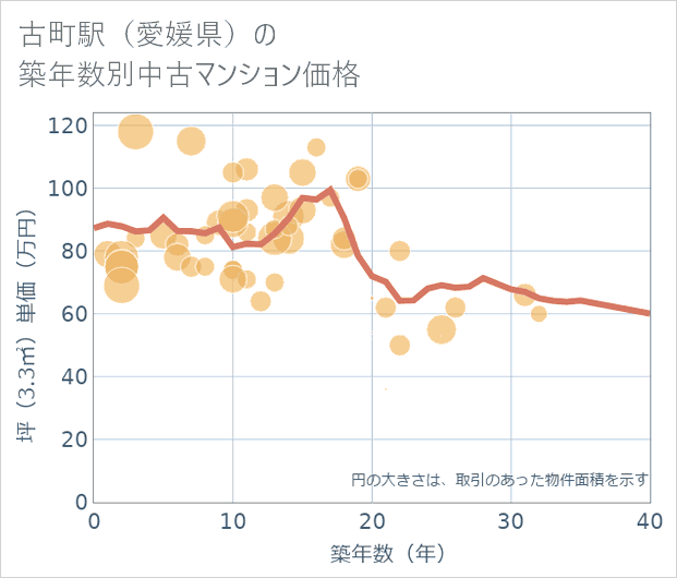 古町駅（愛媛県）の築年数別の中古マンション坪単価