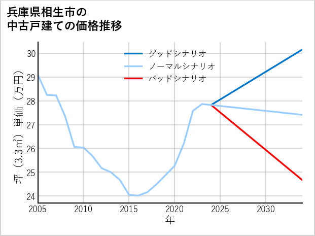 兵庫県相生市の中古戸建て価格推移
