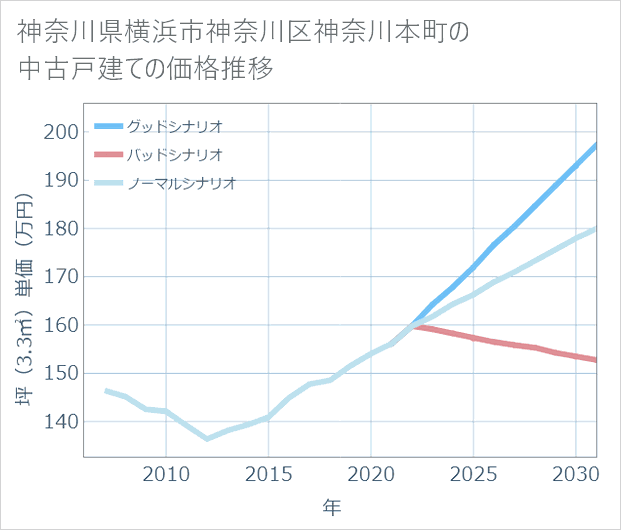 神奈川県横浜市神奈川区神奈川本町の中古戸建て価格推移