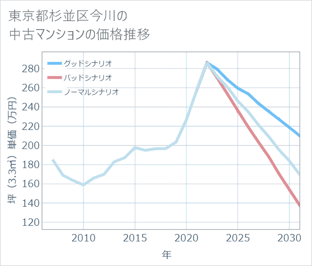 東京都杉並区今川の中古マンション価格推移