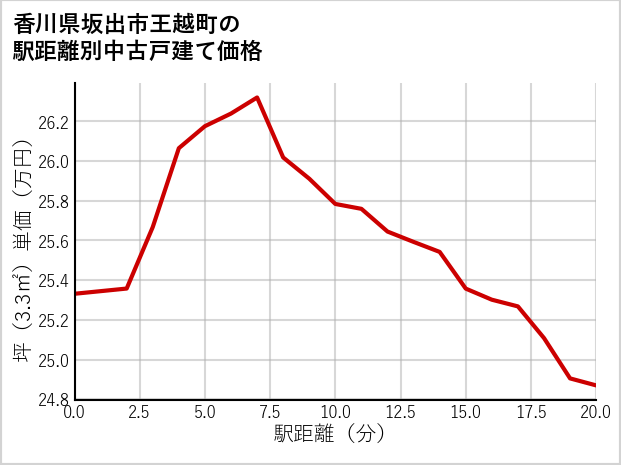 香川県坂出市王越町の徒歩距離別の中古戸建て坪単価