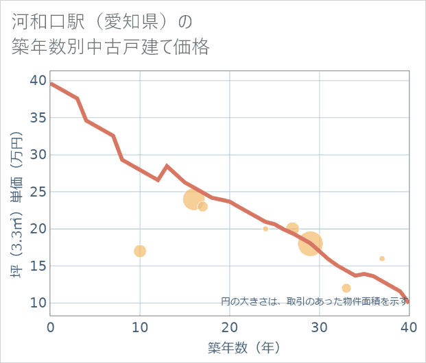 河和口駅(愛知県)の築年数別の中古戸建て坪単価