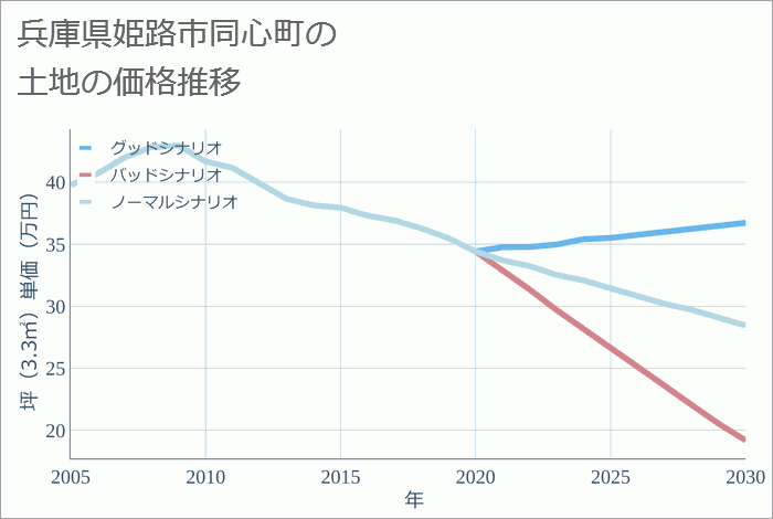 兵庫県姫路市同心町の土地価格推移