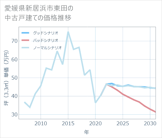 愛媛県新居浜市東田の中古戸建て価格推移