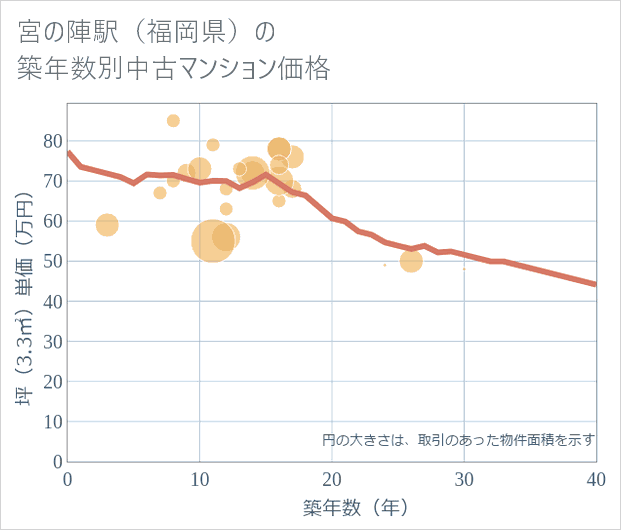 宮の陣駅(福岡県)の築年数別の中古マンション坪単価