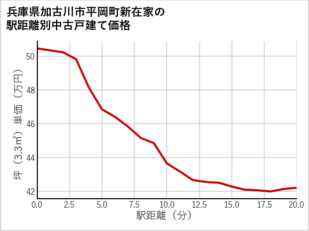 兵庫県加古川市平岡町新在家の徒歩距離別の中古戸建て坪単価