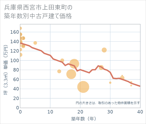 兵庫県西宮市上田東町の築年数別の中古戸建て坪単価