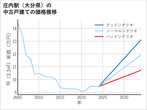庄内駅（大分県）の中古戸建て価格推移
