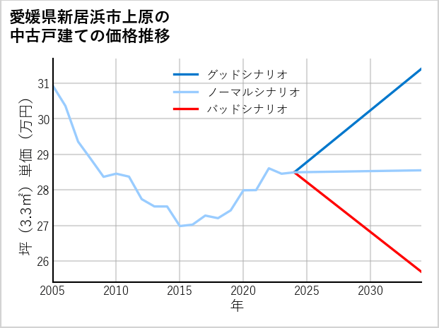 愛媛県新居浜市上原の中古戸建て価格推移