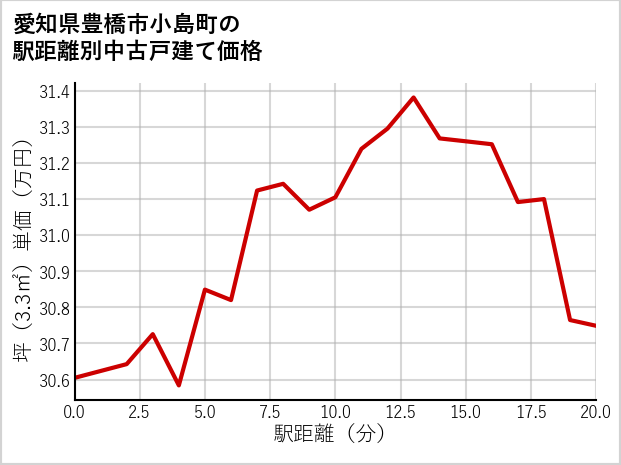 愛知県豊橋市小島町の徒歩距離別の中古戸建て坪単価