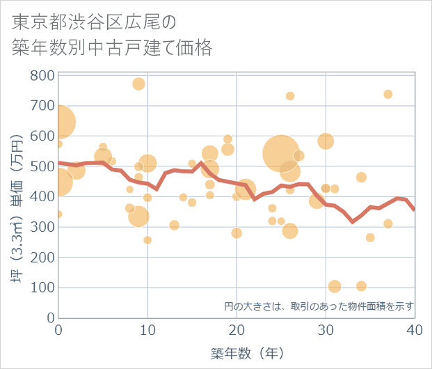東京都渋谷区広尾の築年数別の中古戸建て坪単価