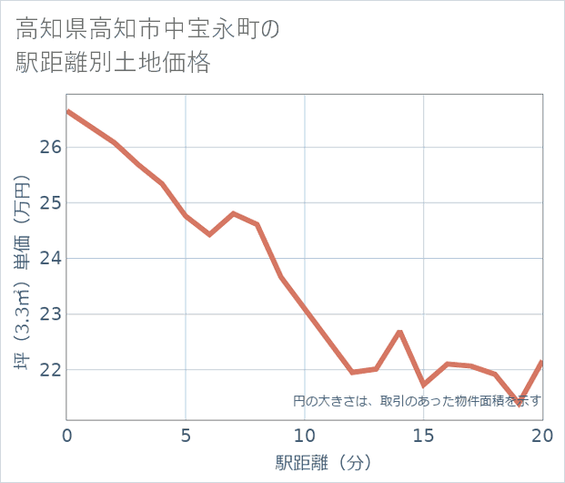 高知県高知市中宝永町の徒歩距離別の土地坪単価