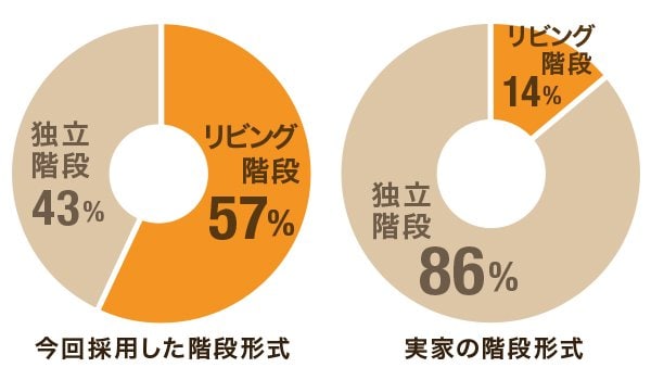 注文住宅の家づくり中の方の57％がリビング階段を採用している