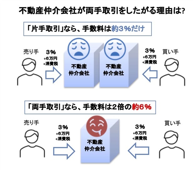 不動産仲介会社が両手取引をしたがる理由