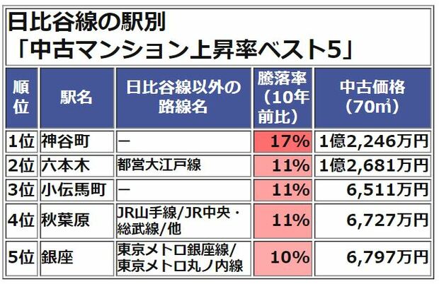 騰落率ランキングベスト5(日比谷線)