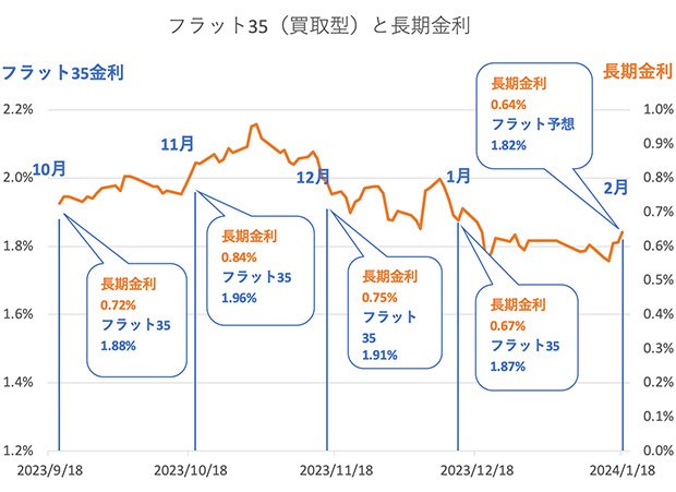 フラット35と長期金利