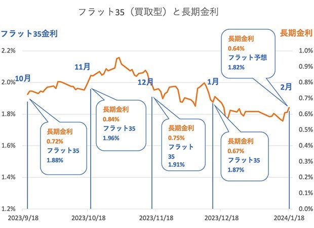 フラット35と長期金利