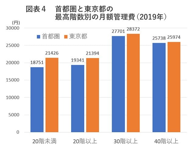 図表4　首都圏と東京都の最高階数別の月額管理費（2019年）