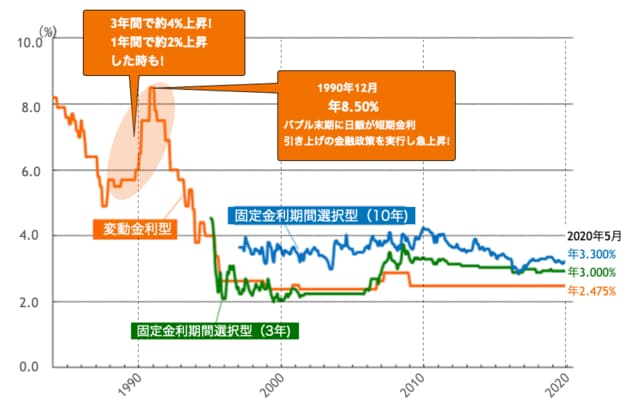 民間金融機関の住宅ローン金利の推移