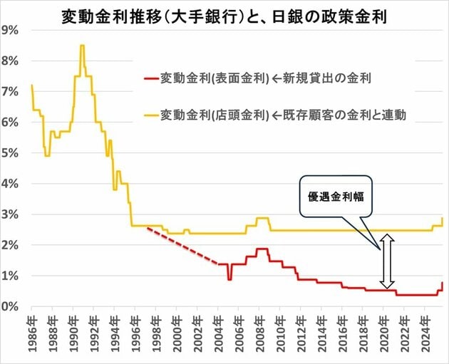 変動金利の長期推移（大手銀行）と日銀の政策金利