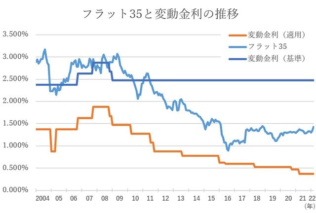 フラット35と変動金利の推移