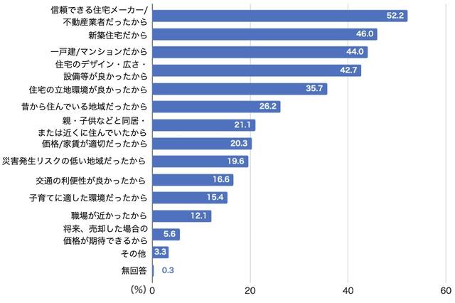 注文住宅を建てた人の住宅の選択理由