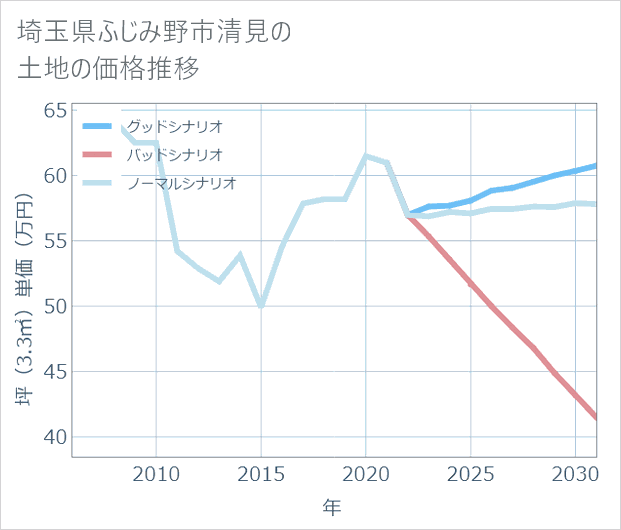 埼玉県ふじみ野市清見の土地価格推移