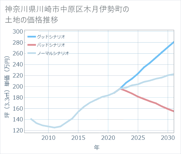 神奈川県川崎市中原区木月伊勢町の土地価格推移