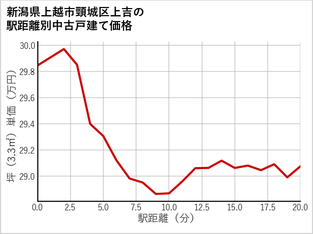 新潟県上越市頸城区上吉の徒歩距離別の中古戸建て坪単価