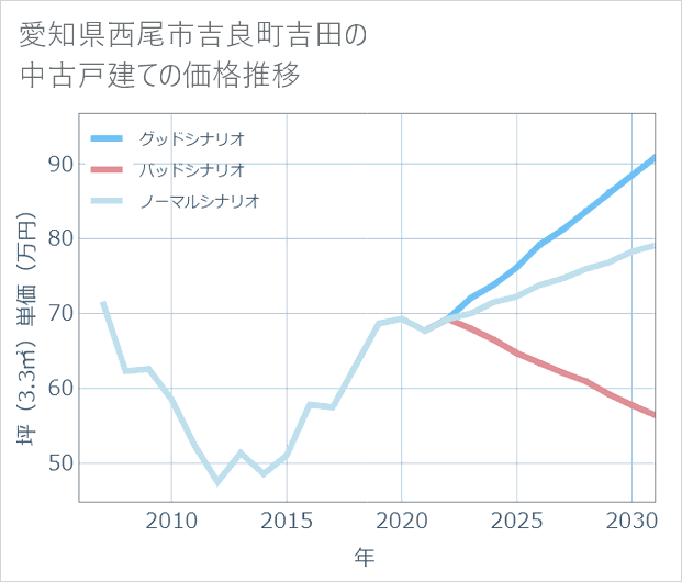愛知県西尾市吉良町吉田の中古戸建て価格推移
