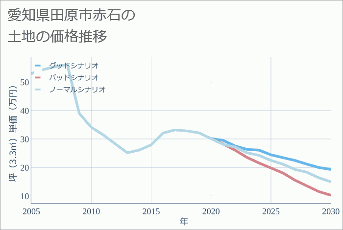 愛知県田原市赤石の土地価格推移