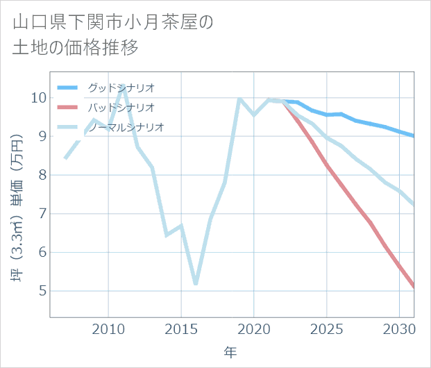 山口県下関市小月茶屋の土地価格推移