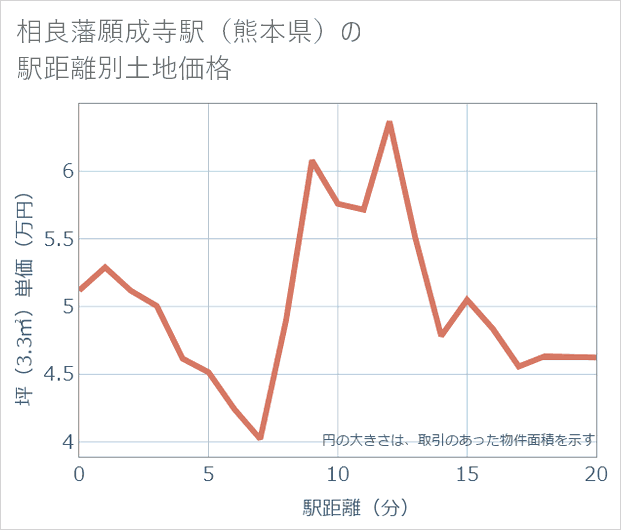 相良藩願成寺駅(熊本県)の徒歩距離別の土地坪単価