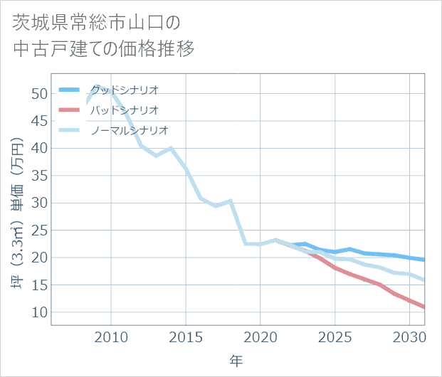茨城県常総市山口の中古戸建て価格推移