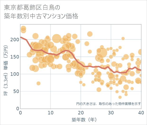 東京都葛飾区白鳥の築年数別の中古マンション坪単価