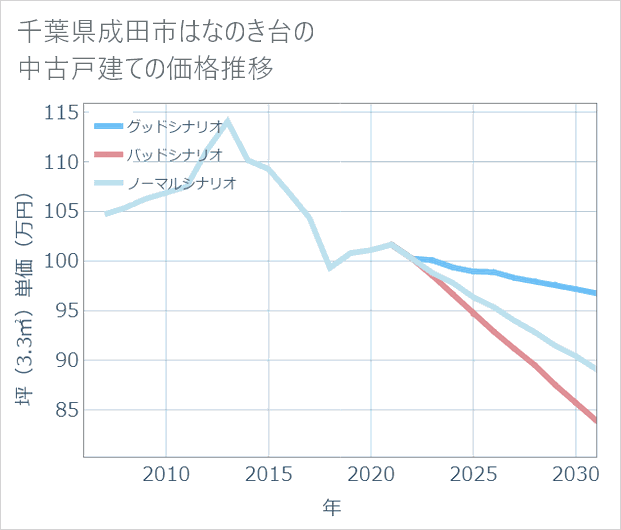 千葉県成田市はなのき台の中古戸建て価格推移